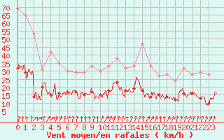 Courbe de la force du vent pour Argentan (61)