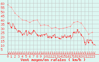 Courbe de la force du vent pour Istres (13)