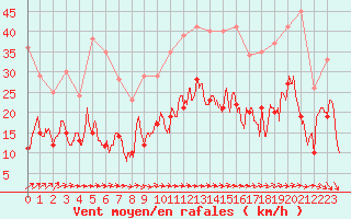 Courbe de la force du vent pour Tarbes (65)