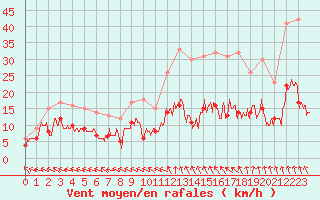 Courbe de la force du vent pour Guret Saint-Laurent (23)