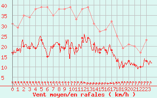 Courbe de la force du vent pour La Rochelle - Aerodrome (17)