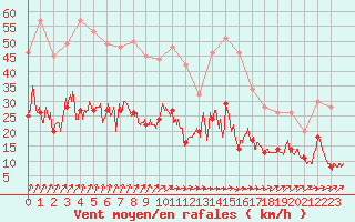 Courbe de la force du vent pour Le Bourget (93)