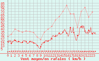 Courbe de la force du vent pour Porto-Vecchio (2A)