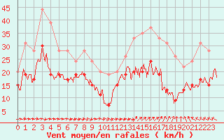 Courbe de la force du vent pour Ile du Levant (83)