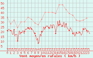 Courbe de la force du vent pour Caen (14)