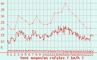 Courbe de la force du vent pour Lille (59)