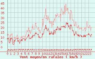 Courbe de la force du vent pour Nantes (44)