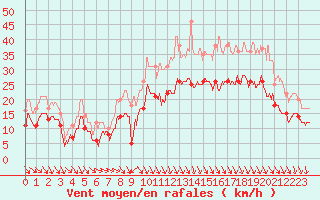 Courbe de la force du vent pour Dinard (35)