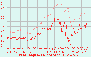 Courbe de la force du vent pour Rouen (76)