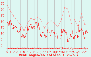 Courbe de la force du vent pour Ajaccio - La Parata (2A)