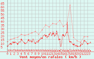 Courbe de la force du vent pour Poitiers (86)