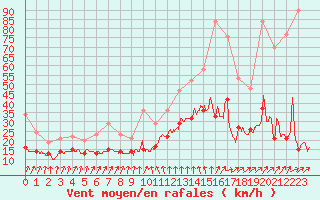 Courbe de la force du vent pour Nantes (44)