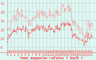 Courbe de la force du vent pour Alenon (61)