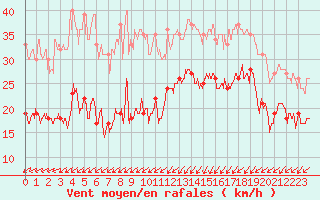 Courbe de la force du vent pour Ploumanac