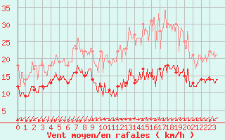 Courbe de la force du vent pour Luch-Pring (72)