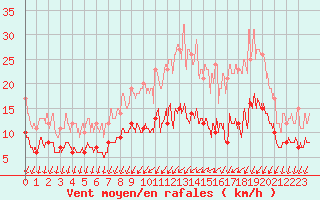 Courbe de la force du vent pour Chartres (28)