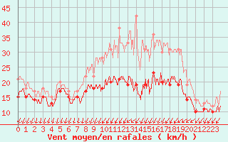 Courbe de la force du vent pour Chlons-en-Champagne (51)