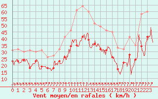 Courbe de la force du vent pour Cap de la Hague (50)