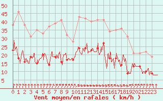 Courbe de la force du vent pour Alenon (61)