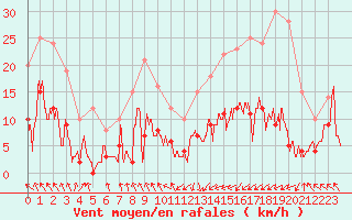 Courbe de la force du vent pour Saint-Girons (09)