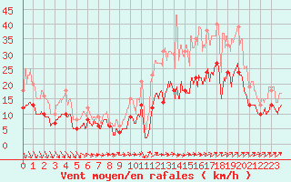 Courbe de la force du vent pour Brest (29)