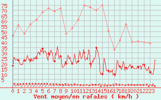 Courbe de la force du vent pour Paris - Montsouris (75)