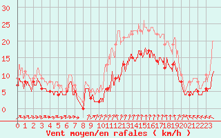 Courbe de la force du vent pour La Roche-sur-Yon (85)