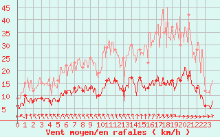 Courbe de la force du vent pour Brive-Souillac (19)