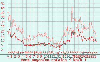 Courbe de la force du vent pour Melle (79)