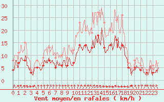 Courbe de la force du vent pour Bergerac (24)