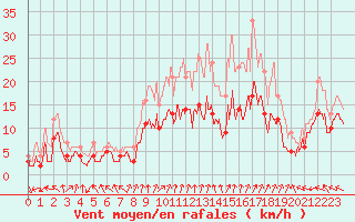 Courbe de la force du vent pour Frignicourt (51)