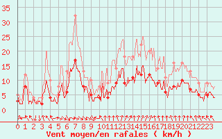 Courbe de la force du vent pour Angers-Beaucouz (49)