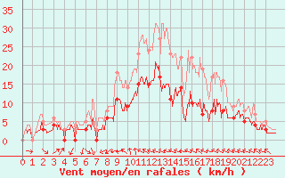 Courbe de la force du vent pour Orly (91)