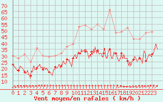 Courbe de la force du vent pour Caen (14)