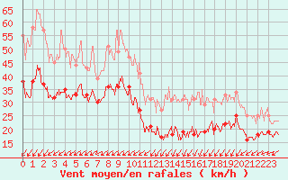 Courbe de la force du vent pour Alpuech (12)