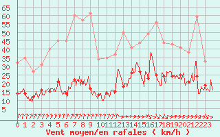 Courbe de la force du vent pour Biarritz (64)