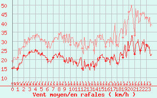 Courbe de la force du vent pour Dunkerque (59)