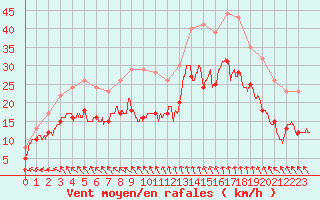 Courbe de la force du vent pour Pointe de Chassiron (17)