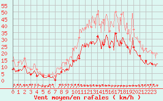 Courbe de la force du vent pour Mont-de-Marsan (40)