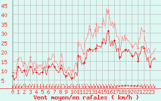 Courbe de la force du vent pour Istres (13)