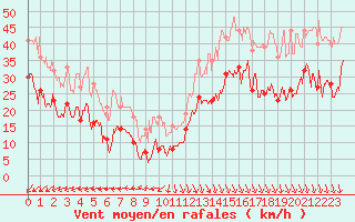 Courbe de la force du vent pour Pointe de Socoa (64)