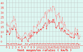 Courbe de la force du vent pour Arras (62)