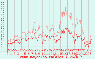 Courbe de la force du vent pour Embrun (05)