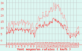 Courbe de la force du vent pour Cannes (06)