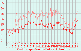 Courbe de la force du vent pour Tours (37)