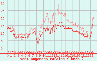 Courbe de la force du vent pour Ouessant (29)