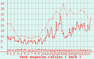 Courbe de la force du vent pour Cap Pertusato (2A)