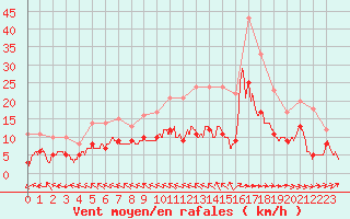 Courbe de la force du vent pour Abbeville (80)