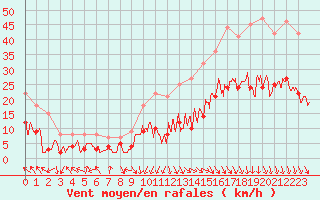 Courbe de la force du vent pour Avignon (84)