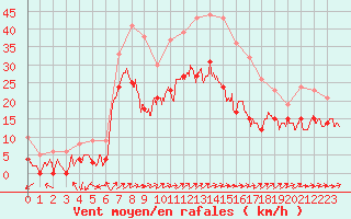 Courbe de la force du vent pour Figari (2A)